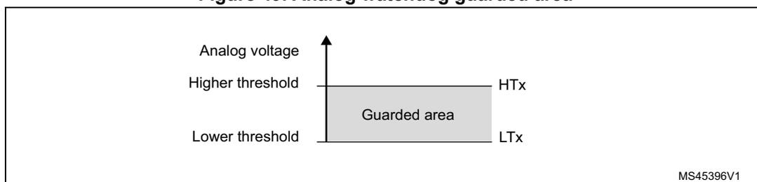 Figure 49: Analog watchdog guarded area diagram. A vertical axis represents 'Analog voltage'. Two horizontal lines mark the 'Higher threshold' (HTx) and 'Lower threshold' (LTx). The region between these thresholds is shaded and labeled 'Guarded area'. The diagram is labeled MS45396V1 in the bottom right corner.