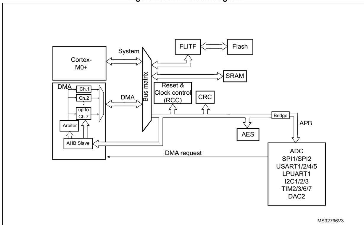 Figure 28. DMA block diagram. This block diagram illustrates the internal architecture of the DMA controller and its connections to the system bus and various peripherals. At the top left, the Cortex-M0+ processor is connected to a central 'Bus matrix'. Below it, the DMA controller contains seven channels (Ch.1 to Ch.7), an 'Arbiter', and an 'AHB Slave' interface. The DMA controller is connected to the Bus matrix via a 'DMA' interface. The Bus matrix is connected to several system components: 'FLITF' (which is connected to 'Flash'), 'SRAM', 'Reset & Clock control (RCC)', and 'CRC'. The Bus matrix also connects to an 'AHB Slave' interface, which is connected to an 'AES' block. The AES block is connected to an 'APB' bus via a 'Bridge'. The APB bus is connected to a large block containing various peripherals: 'ADC', 'SPI1/SPI2', 'USART1/2/4/5', 'LPUART1', 'I2C1/2/3', 'TIM2/3/6/7', and 'DAC2'. A 'DMA request' line is shown from the peripherals back to the DMA controller. The diagram is labeled with 'MS32796V3' in the bottom right corner.