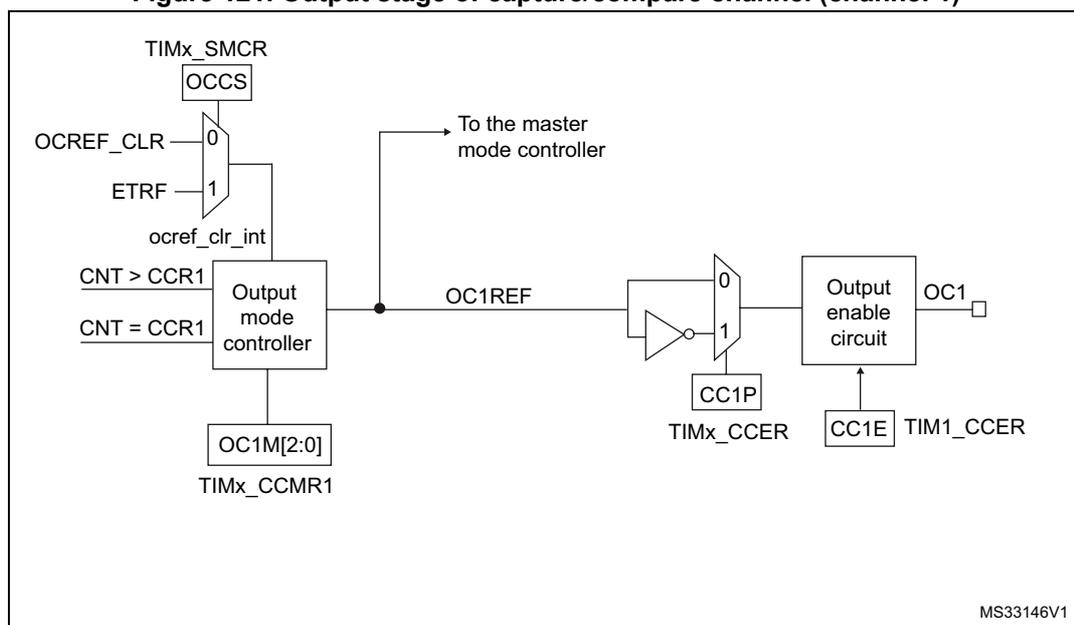 Figure 121. Output stage of capture/compare channel (channel 1). The diagram shows the internal logic of the output stage. At the top, TIMx_SMCR register contains the OCCS bit. Below it, a multiplexer selects between OCREF_CLR (input 0) and ETRF (input 1) to produce the ocref_clr_int signal. This signal, along with CNT > CCR1 and CNT = CCR1 signals, is input to the Output mode controller. The controller also receives OC1M[2:0] from the TIMx_CCMR1 register. The controller outputs OC1REF, which is connected to the master mode controller and also to a second multiplexer. This second multiplexer selects between OC1REF (input 0) and its inverted version (input 1) based on the CC1P bit from the TIMx_CCER register. The output of this multiplexer is connected to the Output enable circuit, which also receives the CC1E bit from the TIM1_CCER register. The final output is OC1.