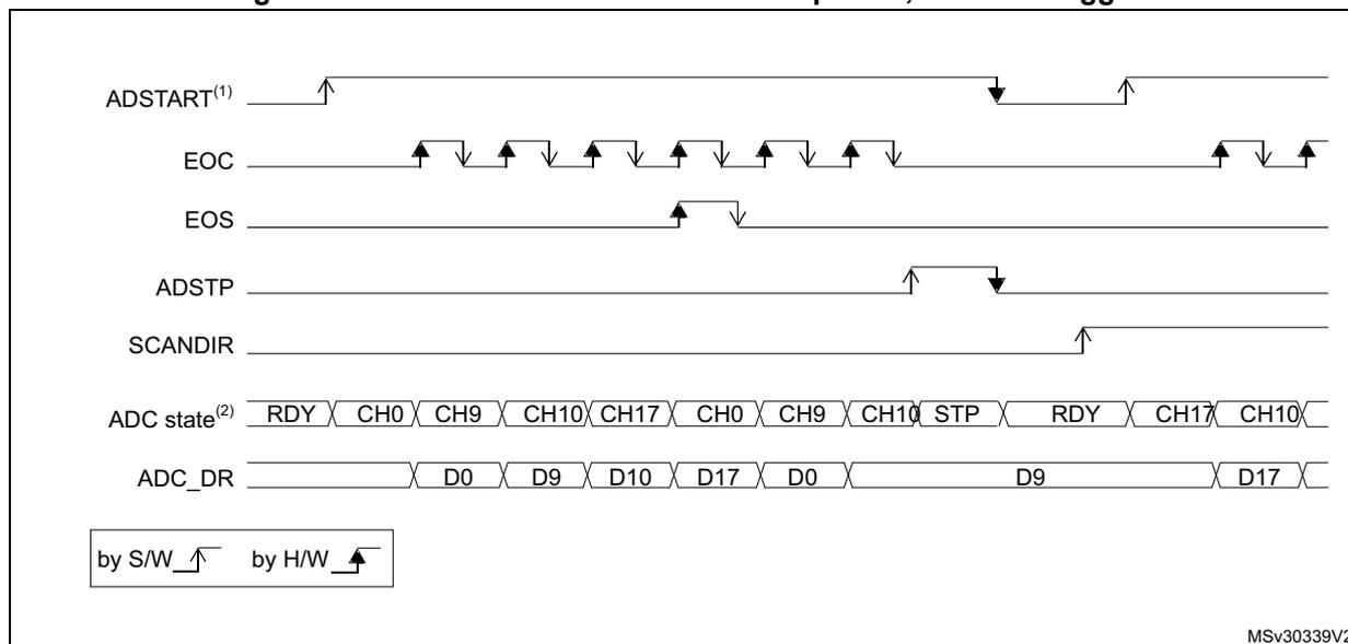 Timing diagram for continuous conversion of a sequence with software trigger. The diagram shows six signal lines: ADSTART(1), EOC, EOS, ADSTP, SCANDIR, and ADC state(2). ADSTART is a software trigger. EOC pulses high for each conversion. EOS goes high when the last conversion in the sequence is complete. ADSTP (ADC stop) is a hardware trigger that goes high to stop continuous mode. SCANDIR indicates the current channel. ADC state shows a continuous sequence of channels: RDY, CH0, CH9, CH10, CH17, CH0, CH9, CH10, STP, then RDY, CH17, CH10. ADC_DR shows data values: D0, D9, D10, D17, D0, then D9, D17. A legend at the bottom indicates 'by S/W' with a rising edge symbol and 'by H/W' with a falling edge symbol.