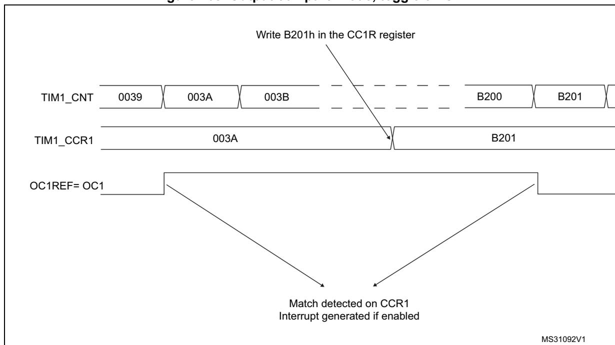 Timing diagram for Output compare mode, toggle on OC1. The diagram shows three horizontal timelines: TIM1_CNT, TIM1_CCR1, and OC1REF= OC1. TIM1_CNT starts at 0039, then 003A, 003B, and later B200, B201. TIM1_CCR1 is initially 003A and is updated to B201. OC1REF= OC1 is a square wave that toggles state at the match points (003A and B201). An arrow points from the text 'Write B201h in the CC1R register' to the update of TIM1_CCR1. Another arrow points from the match point at B201 to the text 'Match detected on CCR1 Interrupt generated if enabled'. The diagram is labeled MS31092V1.