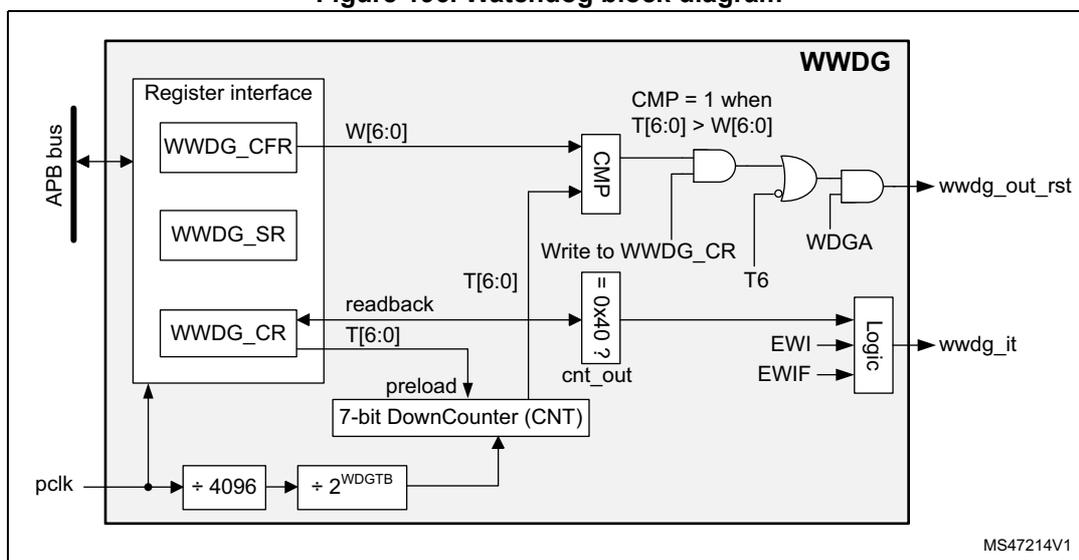Figure 196. Watchdog block diagram. The diagram shows the internal architecture of the WWDG. On the left, an APB bus connects to a Register interface containing WWDG_CFR, WWDG_SR, and WWDG_CR registers. The WWDG_CFR register outputs W[6:0] to a CMP block. The WWDG_CR register has a readback of T[6:0] and a preload input to a 7-bit DownCounter (CNT). The CNT is clocked by pclk divided by 4096 and then by 2^WDGTB. The CNT outputs cnt_out to the CMP block. The CMP block outputs CMP = 1 when T[6:0] > W[6:0]. This signal is ANDed with the T6 bit from the WWDG_CR register. The output of this AND gate is ORed with the WDGA bit from the WWDG_CR register to produce the wwdg_out_rst output. The CNT also outputs to a Logic block along with EWI and EWIF signals to produce the wwdg_it output. A write to the WWDG_CR register is also shown.