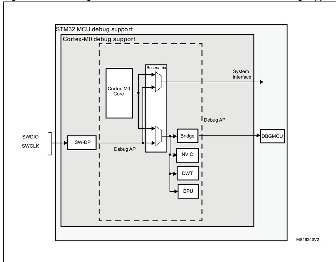 Block diagram of STM32L0x2 MCU and Cortex®-M0+-level debug support. The diagram shows the internal architecture of the MCU's debug support. At the top, 'STM32 MCU debug support' contains 'Cortex-M0 debug support'. Inside this, a 'Cortex-M0 Core' is connected to a 'Bus matrix'. The 'Bus matrix' has a 'System interface' output. Below the bus matrix, a 'Debug AP' (Access Port) is shown, which includes a 'Bridge', 'NVIC', 'DWT', and 'BPU'. The 'Bridge' is connected to a 'DBGMCU' block. On the left, 'SWDIO' and 'SWCLK' pins are connected to an 'SW-DP' (Serial Wire Debug) block, which is also part of the 'Debug AP' and connected to the 'Bus matrix'. The diagram is labeled MS19240V2.