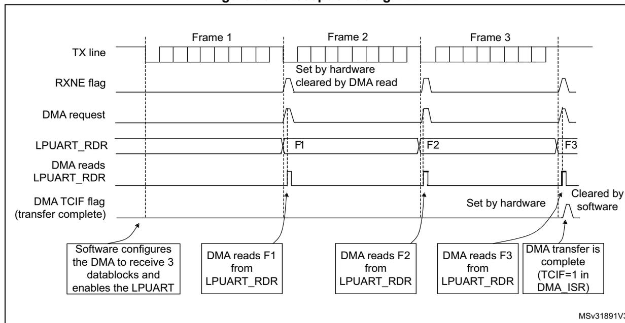 Timing diagram for Figure 262: Reception using DMA. The diagram shows the sequence of events for receiving three frames (Frame 1, Frame 2, Frame 3) via DMA. The TX line is shown as a series of bits for each frame. The RXNE flag is set by hardware when a byte is received and cleared by a DMA read. The DMA request is generated when the RXNE flag is set. The LPUART_RDR register is updated with the received byte (F1, F2, F3). The DMA reads the byte from the LPUART_RDR register. The DMA TCIF flag (transfer complete) is set by hardware when the last byte is received and cleared by software. The diagram includes callouts: 'Software configures the DMA to receive 3 datablocks and enables the LPUART', 'DMA reads F1 from LPUART_RDR', 'DMA reads F2 from LPUART_RDR', 'DMA reads F3 from LPUART_RDR', and 'DMA transfer is complete (TCIF=1 in DMA_ISR)'. The reference MSv31891V3 is noted at the bottom right.