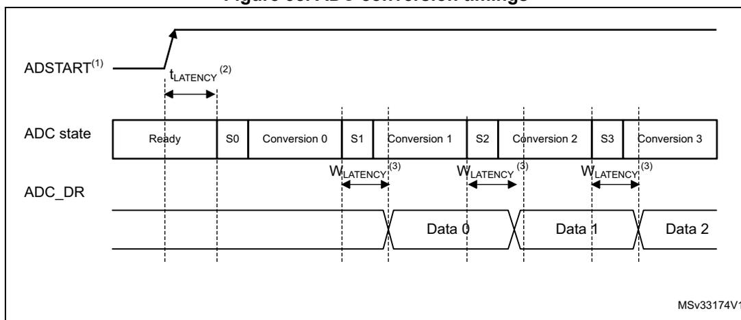 Timing diagram for Figure 38 showing ADC state and ADC_DR signals over time for a sequence of conversions.