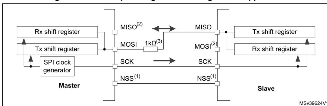 Figure 269: Half-duplex single master/ single slave application diagram. The diagram shows a Master and a Slave connected via SPI lines: MISO, MOSI, SCK, and NSS. The Master contains an Rx shift register, a Tx shift register, and an SPI clock generator. The Slave contains a Tx shift register and an Rx shift register. The MISO pin of the Master is connected to the MOSI pin of the Slave through a 1kΩ resistor. The SCK line is connected between the Master and Slave. The NSS line is connected between the Master and Slave. The diagram is labeled MSv39624V1.