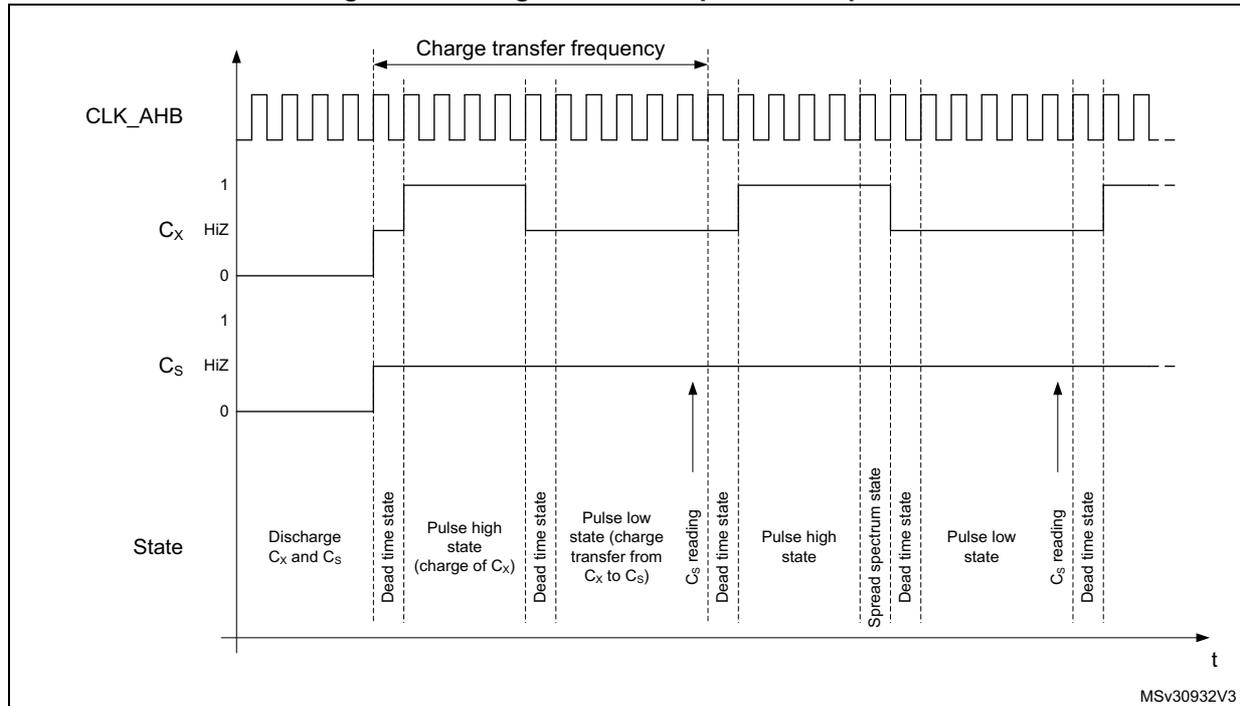 Timing diagram of the charge transfer acquisition sequence showing CLK_AHB, Cx, and Cs signals. The sequence includes states: Discharge Cx and Cs, Dead time state, Pulse high state (charge of Cx), Dead time state, Pulse low state (charge transfer from Cx to Cs), Cs reading, Dead time state, Pulse high state, Spread spectrum state, Dead time state, Pulse low state, Cs reading, and Dead time state.