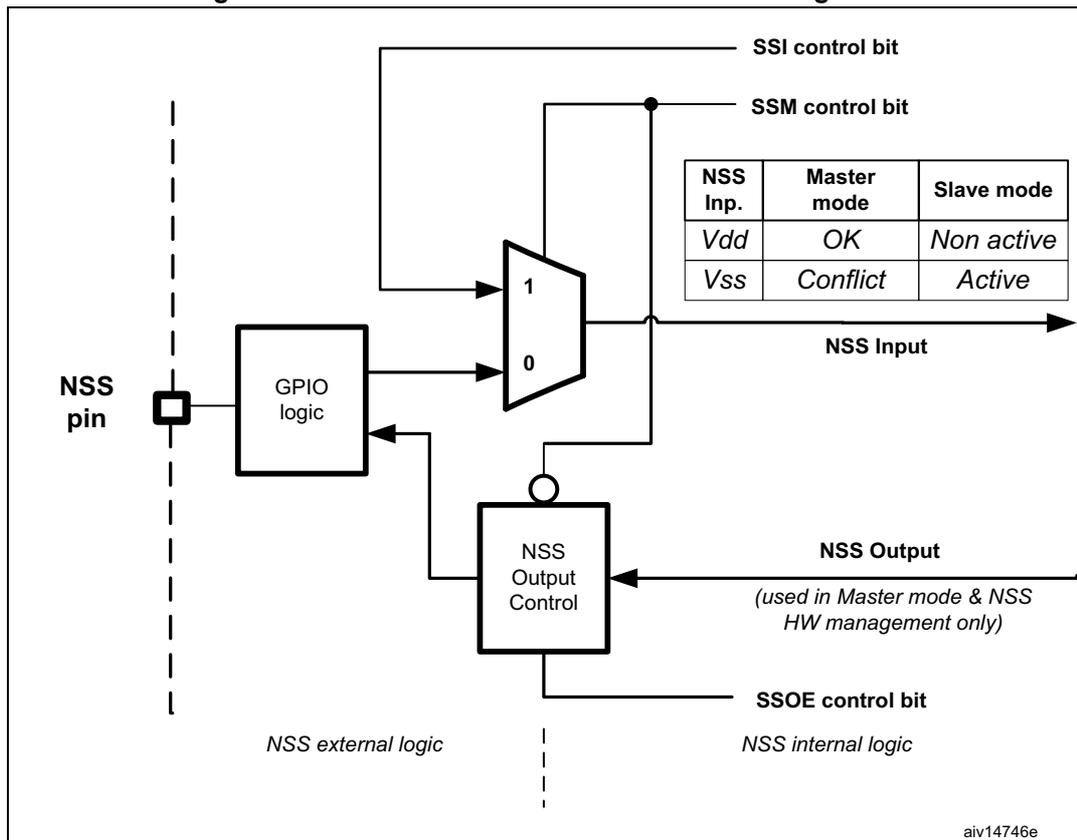 Block diagram of NSS management logic showing internal and external logic components and a configuration table.
