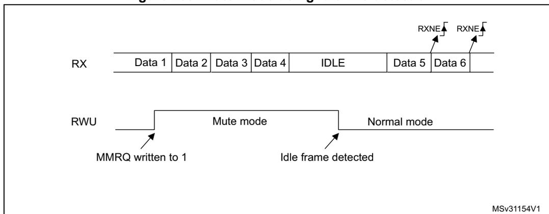 Timing diagram for Figure 259. Mute mode using Idle line detection. The RX line shows a sequence of Data 1, Data 2, Data 3, Data 4, IDLE, Data 5, and Data 6. The RWU line shows a transition to 'Mute mode' when MMRQ is written to 1, and a transition back to 'Normal mode' when an Idle frame is detected. RXNE flags are shown rising for Data 5 and Data 6.