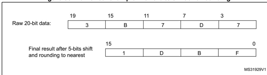 Numerical example of 20-bit to 16-bit result truncation with a 5-bit shift and rounding. The raw 20-bit data is 0x3B7D7. After a 5-bit shift and rounding to the nearest, the final 16-bit result is 0x1DBF.