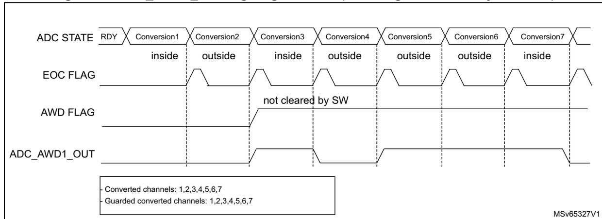 Timing diagram for Figure 51 showing ADC STATE, EOC FLAG, AWD FLAG, and ADC_AWD1_OUT signals over seven conversions. The AWD FLAG is set at the end of Conversion3 and remains high because it is not cleared by software. The ADC_AWD1_OUT signal goes high at the end of Conversion3 and stays high until the end of Conversion7.