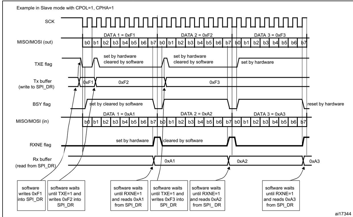 Timing diagram showing SPI slave mode behavior with continuous transfers. It displays SCK, MISO/MOSI (out), TXE flag, Tx buffer, BSY flag, MISO/MOSI (in), RXNE flag, and Rx buffer over time for three data transfers (DATA 1 = 0xF1, DATA 2 = 0xF2, DATA 3 = 0xF3 for transmission; DATA 1 = 0xA1, DATA 2 = 0xA2, DATA 3 = 0xA3 for reception).