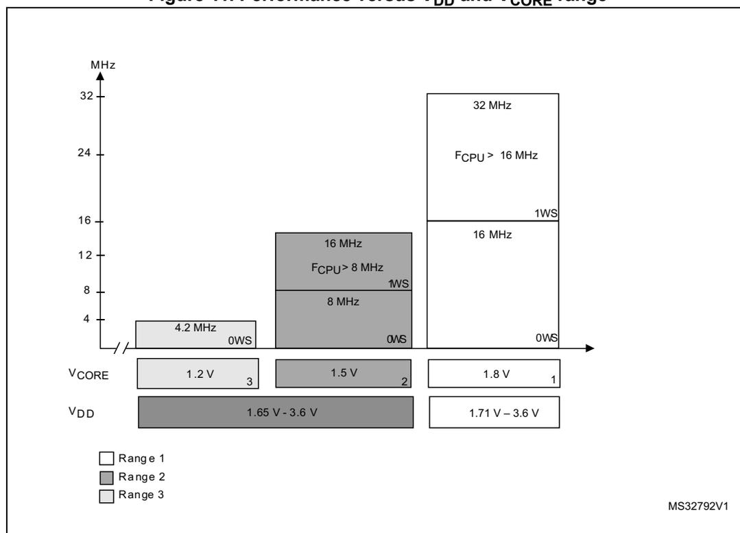 Figure 11: Performance versus VDD and VCORE range. A graph showing CPU frequency (MHz) on the y-axis (4 to 32) against VCORE and VDD voltage ranges on the x-axis. The graph is divided into three regions: Range 1 (VCORE 1.2 V, VDD 1.65 V - 3.6 V), Range 2 (VCORE 1.5 V, VDD 1.65 V - 3.6 V), and Range 3 (VCORE 1.8 V, VDD 1.71 V - 3.6 V). Performance levels are 4.2 MHz (0WS), 8 MHz (0WS), 16 MHz (1WS), and 32 MHz (F_CPU > 16 MHz, 1WS).