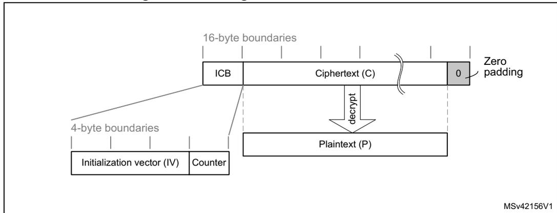 Diagram of message construction in CTR mode showing the ICB (Initialization vector and Counter) and Ciphertext (C) with zero padding.
