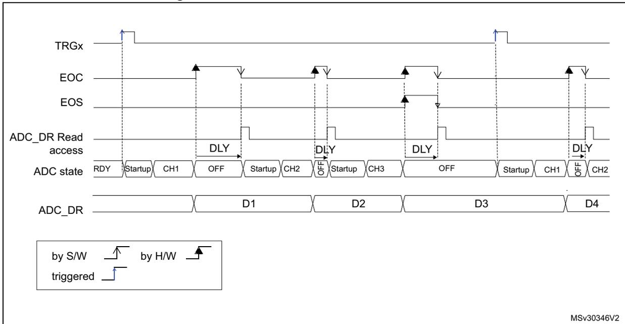 Timing diagram showing the behavior of an ADC with WAIT=1 and AUTOFF=1. The diagram includes signals for TRGx (trigger), EOC (end of conversion), EOS (end of sequence), ADC_DR Read access, ADC state, and ADC_DR (data register). The ADC state transitions between RDY, Startup, CH1, OFF, CH2, CH3, and LL/O. Data points D1, D2, D3, and D4 are shown in the ADC_DR. A legend indicates that rising edges are triggered by software (S/W) and falling edges are triggered by hardware (H/W).