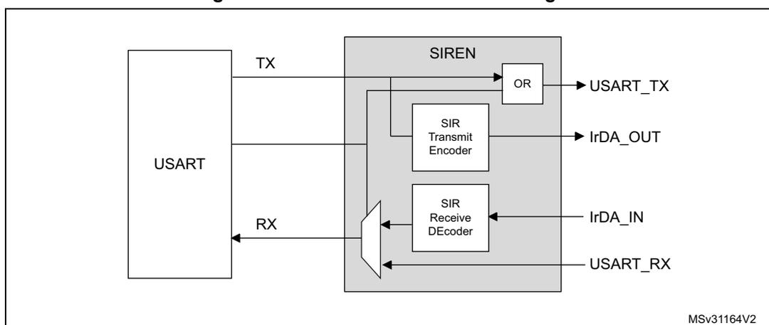 Figure 247. IrDA SIR ENDEC- block diagram. The diagram shows a USART block on the left connected to a SIREN block on the right. The USART has TX and RX pins. The TX pin connects to an OR gate inside the SIREN block, which outputs to USART_TX. The RX pin connects to a SIR Receive Decoder inside the SIREN block, which outputs to USART_RX. The SIREN block also contains a SIR Transmit Encoder that outputs to IrDA_OUT and a SIR Receive Decoder that receives from IrDA_IN. The SIREN block is labeled MSv31164V2.