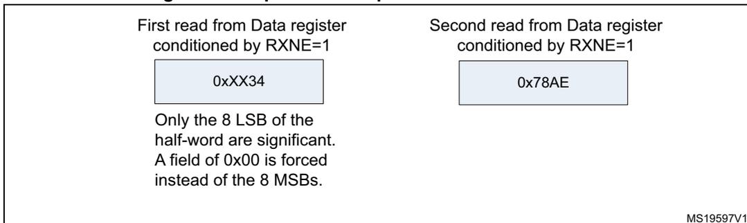 Diagram showing two read operations from the Data register for reception. The first read is 0xXX34 (conditioned by RXNE=1) and the second is 0x78AE (conditioned by RXNE=1). Notes indicate only the 8 LSB of the half-word are significant and the MSBs are forced to 0x00.