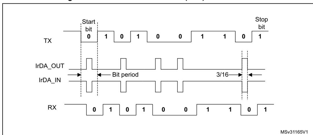 Timing diagram for IrDA data modulation in Normal Mode. The diagram shows four horizontal lines: TX, IrDA_OUT, IrDA_IN, and RX. The TX line shows a sequence of bits: Start bit (0), data bits (1, 0, 1, 0, 0, 1, 1), and a Stop bit (1). The IrDA_OUT line shows the modulated signal. The IrDA_IN line shows the received signal. The RX line shows the demodulated bits: 0, 1, 0, 1, 0, 0, 1, 1, 0, 1. A 'Bit period' is indicated between the start and data bits. A '3/16' ratio is indicated between the start bit and the stop bit. The diagram is labeled MSv31165V1.