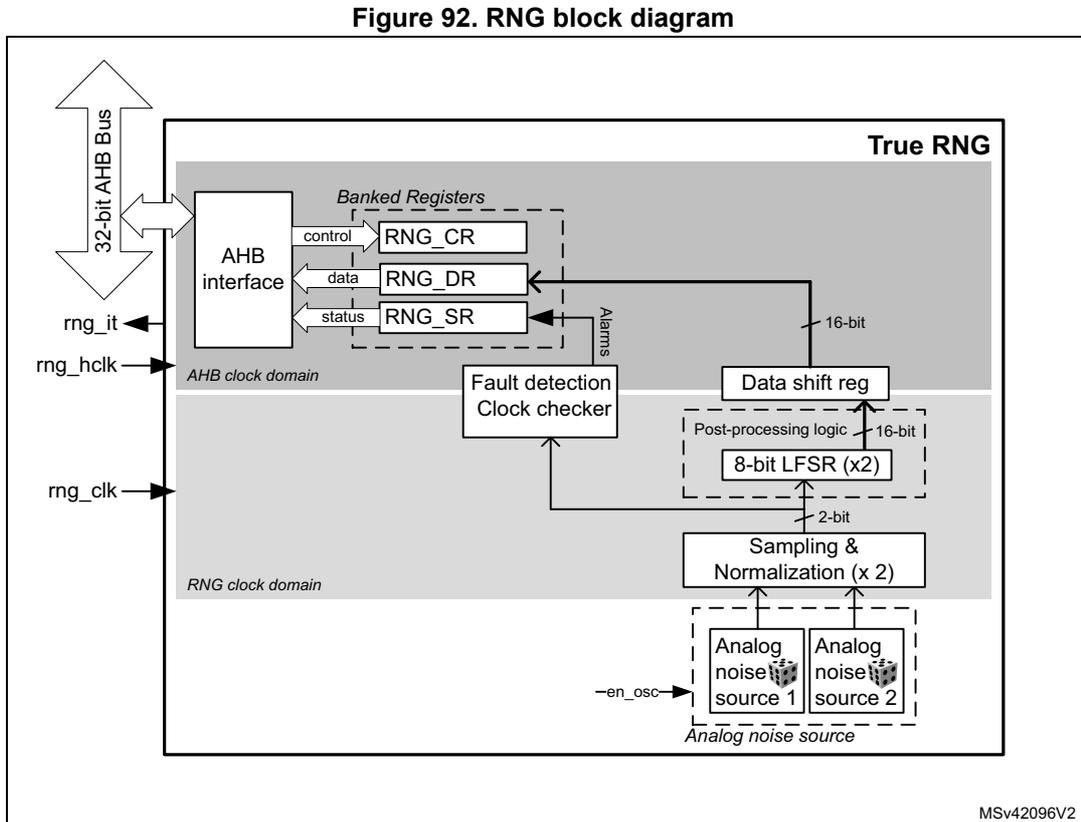 RNG block diagram showing internal components like AHB interface, Banked Registers (RNG_CR, RNG_DR, RNG_SR), Fault detection Clock checker, Data shift reg, Post-processing logic (8-bit LFSR (x2)), Sampling & Normalization (x 2), and Analog noise sources (source 1, source 2). It also shows external signals like 32-bit AHB Bus, rng_it, rng_hclk, and rng_clk. The diagram is divided into AHB clock domain and RNG clock domain. MSV42096V2 is noted at the bottom right.