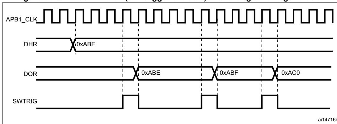 Timing diagram showing APB1_CLK, DHR, DOR, and SWTRIG signals. The DOR signal shows a triangle wave pattern with values 0xABE, 0xABF, and 0xAC0. The SWTRIG signal is a periodic pulse. The DHR signal is set to 0xABE.