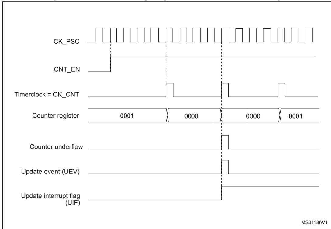 Timing diagram for internal clock divided by 4. It shows CK_PSC (square wave), CNT_EN (active-low signal), Timerclock = CK_CNT (derived from CK_PSC), Counter register (values 0001, 0000, 0000, 0001), Counter underflow (pulse when counter reaches 0000), Update event (UEV) (pulse when counter reaches 0000), and Update interrupt flag (UIF) (latched high when underflow occurs).