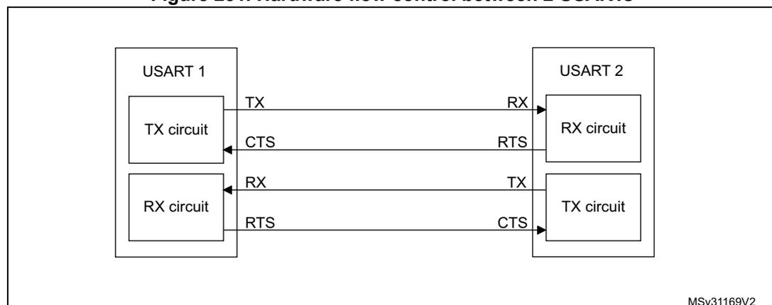 Block diagram for Figure 251: Hardware flow control between 2 USARTs. The diagram shows two USARTs, USART 1 and USART 2, connected via their TX and RX circuits. USART 1's TX circuit is connected to USART 2's RX circuit. USART 1's RX circuit is connected to USART 2's TX circuit. Flow control signals are connected: USART 1's RTS output is connected to USART 2's CTS input, and USART 2's RTS output is connected to USART 1's CTS input. The identifier 'MSv31169V2' is present in the bottom right corner.