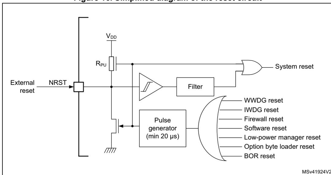 Simplified diagram of the reset circuit. The diagram shows an external reset input connected to the NRST pin. The NRST pin is connected to a pull-up resistor (RPU) connected to VDD and a pull-down transistor connected to ground. The NRST pin is also connected to an inverter, which is connected to a filter. The filter output is connected to an OR gate, which produces the System reset signal. The NRST pin is also connected to a pulse generator (min 20 µs). The pulse generator output is connected to an OR gate, which produces the WWDOG reset, IWDG reset, Firewall reset, Software reset, Low-power manager reset, Option byte loader reset, and BOR reset signals. The diagram is labeled MSv41924V2.