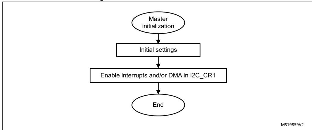 Flowchart for Master initialization flow