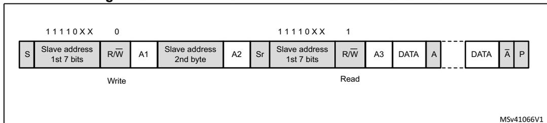 Timing diagram for 10-bit address read access with HEAD10R = 0