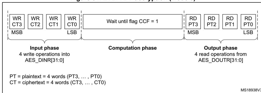 Diagram of ECB/CBC decryption (Mode 3) showing input, computation, and output phases.