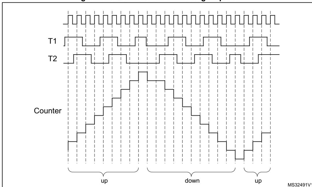 Timing diagram showing the counting sequence for Encoder mode. It displays three waveforms: T1, T2, and Counter. T1 and T2 are square waves. The Counter is a step-like waveform that increments when T1 is high and T2 has a rising edge, and decrements when T1 is low and T2 has a falling edge. The sequence is divided into three segments labeled 'up', 'down', and 'up' with brackets. The 'up' segments show the counter increasing, and the 'down' segment shows it decreasing. The diagram is labeled MS32491V1 in the bottom right corner.