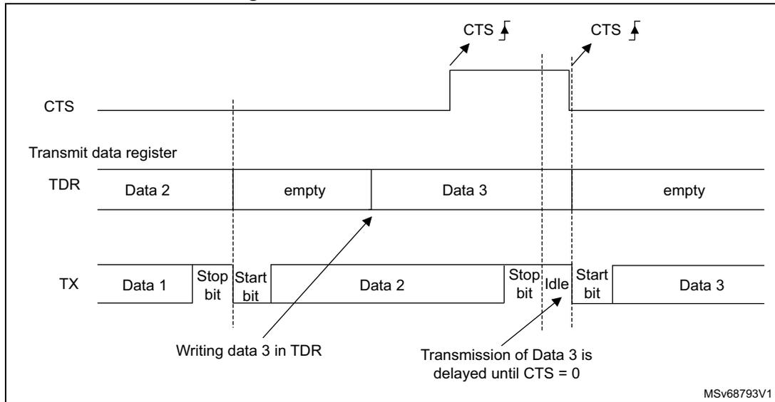 Timing diagram for RS232 CTS flow control showing the relationship between the CTS signal, Transmit data register (TDR), and the TX line. The diagram illustrates that the transmission of Data 3 is delayed until the CTS signal is deasserted (high) after it has been written to the TDR.