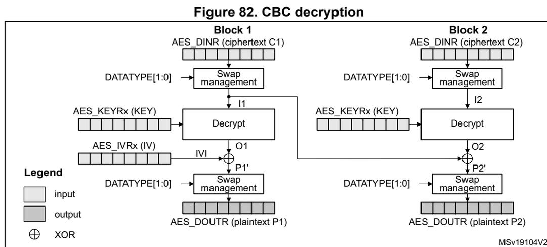 Diagram of CBC decryption showing two blocks, Block 1 and Block 2. Block 1 takes ciphertext C1 through a swap management block to produce input I1 for the Decrypt block. The Decrypt block uses key KEY and produces output O1. O1 is XORed with the IV to produce plaintext P1. P1 is then processed through another swap management block to produce the final output AES_DOUTR (plaintext P1). Block 2 takes ciphertext C2 through a swap management block to produce input I2 for the Decrypt block. The Decrypt block uses key KEY and produces output O2. O2 is XORed with I1 (from Block 1) to produce plaintext P2'. P2' is then processed through another swap management block to produce the final output AES_DOUTR (plaintext P2). A legend indicates that white boxes are input, grey boxes are output, and a circle with a cross is XOR.