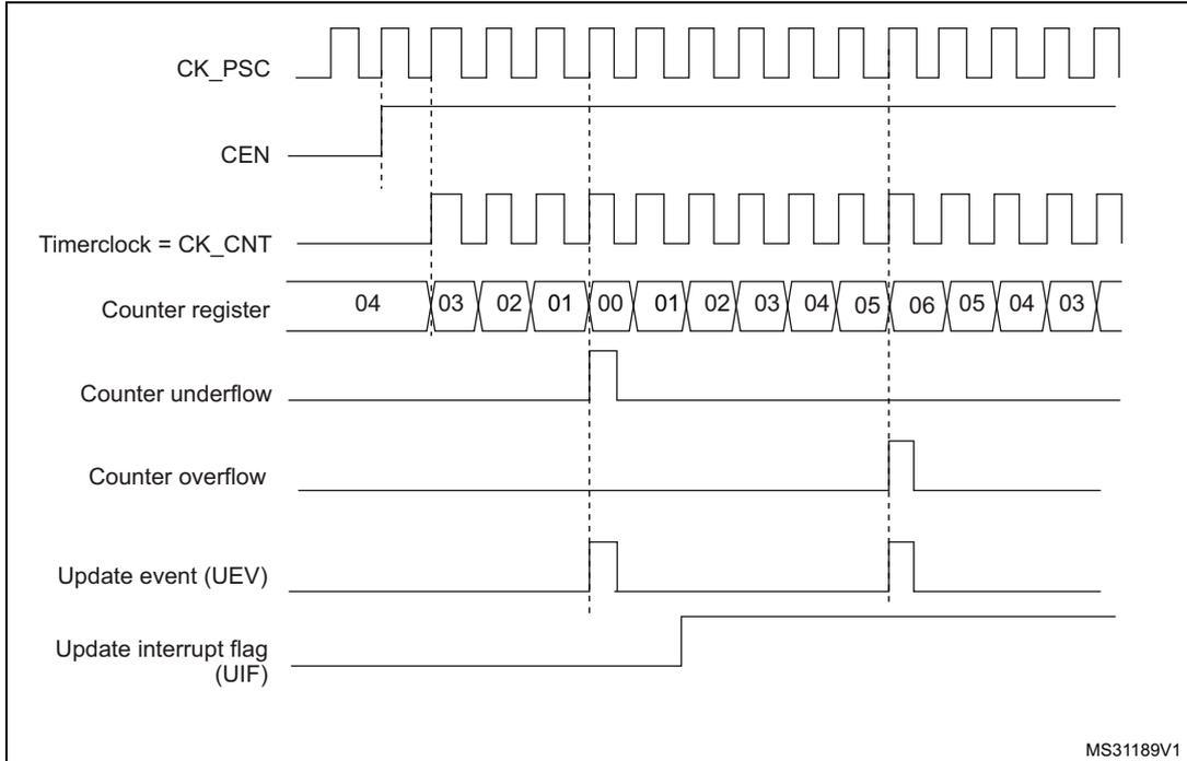 Timing diagram for Figure 153 showing CK_PSC, CEN, Timerclock = CK_CNT, Counter register values (04 to 03), Counter underflow, Counter overflow, Update event (UEV), and Update interrupt flag (UIF).