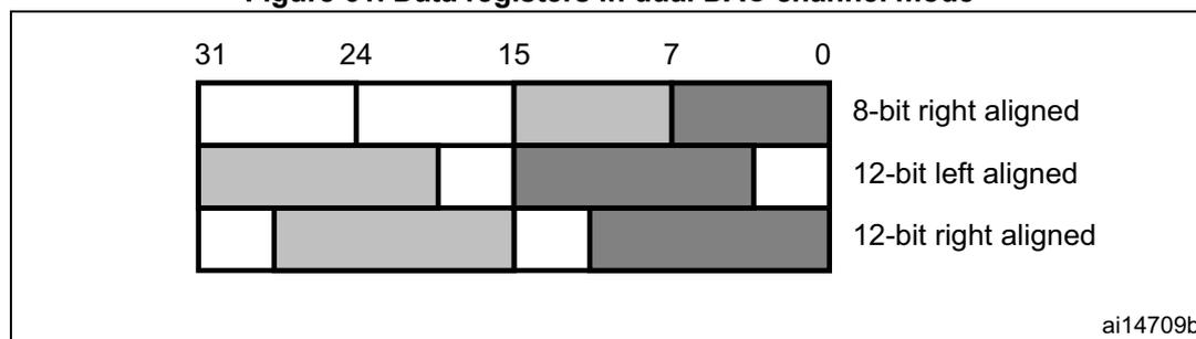 Diagram showing the data register layout for dual DAC channel mode. It displays three rows of 32-bit registers (DHR1 and DHR2) with bit positions 31, 24, 15, 7, and 0 marked. The first row shows 8-bit right alignment where data is in the lower 8 bits of each 16-bit half. The second row shows 12-bit left alignment where data is in the upper 12 bits of each 16-bit half. The third row shows 12-bit right alignment where data is in the lower 12 bits of each 16-bit half.