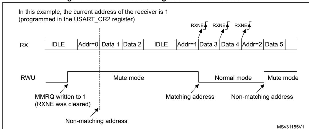Timing diagram for Figure 238 showing RX and RWU signals. The RX signal shows a sequence of IDLE, Addr=0, Data 1, Data 2, IDLE, Addr=1, Data 3, Data 4, Addr=2, Data 5. The RWU signal shows transitions between Mute mode and Normal mode based on address matching. Annotations include RXNE interrupts, MMNQ write, and address matching status.