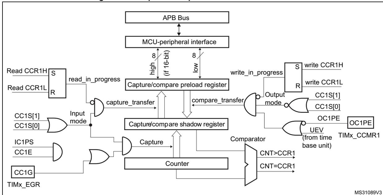 Figure 165: Capture/compare channel 1 main circuit block diagram. This diagram shows the interaction between the APB Bus, MCU-peripheral interface, and the timer's internal registers. It details the 16-bit data path (split into high and low 8-bit segments) for reading and writing CCR1H and CCR1L. Key elements include: Capture/compare preload and shadow registers; a Counter; a Comparator outputting CNT>CCR1 and CNT=CCR1; logic for 'capture_transfer' and 'compare_transfer'; input mode logic involving CC1S[1:0], IC1PS, CC1E, and CC1G (from TIMx_EGR); and output mode logic involving OC1PE, UEV (Update Event from time base unit), and CC1S[1:0] from TIMx_CCMR1. It also shows read/write synchronization signals like 'read_in_progress' and 'write_in_progress'.