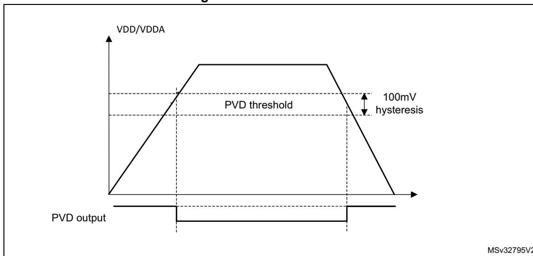Figure 15. PVD thresholds. A graph showing VDD/VDDA on the y-axis and time on the x-axis. The VDD/VDDA line rises to a peak and then falls. A horizontal dashed line represents the PVD threshold. A vertical double-headed arrow indicates a 100mV hysteresis between the rising and falling edges of the VDD/VDDA line relative to the threshold. Below the graph, the PVD output is shown as a horizontal line that goes low when VDD/VDDA drops below the threshold and returns high when it rises above the threshold + hysteresis. The identifier MSV32795V2 is in the bottom right corner.