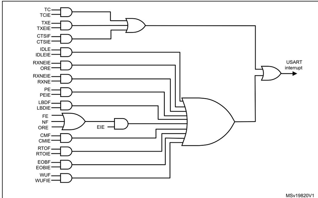 Figure 254. USART interrupt mapping diagram. This logic diagram shows how various USART interrupt flags are ANDed with their enable bits and then ORed together to generate the final USART interrupt signal. The diagram is organized into three main groups of inputs on the left. The top group includes TC, TXE, CTS, and IDLE flags, each ANDed with its corresponding enable bit (TCIE, TXEIE, CTSIE, IDLEIE). The outputs of these AND gates are ORed together. The middle group includes RXNE, PE, LBDF, FE, NF, and ORE flags. The FE, NF, and ORE flags are first ORed together, then ANDed with the EIE enable bit. The outputs of RXNE, PE, LBDF, and this EIE-AND gate are ORed together. The bottom group includes CMF, RTOF, EOBF, and WUF flags, each ANDed with its corresponding enable bit (CMIE, RTOIE, EOBIE, WUFIE). The outputs of these AND gates are ORed together. Finally, the three main ORed groups are combined via a large OR gate to produce the 'USART interrupt' output. A small label 'MSv19820V1' is in the bottom right corner.