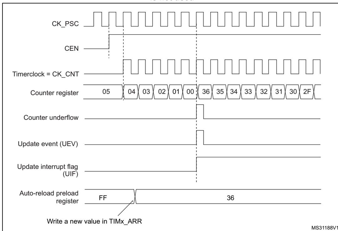 Timing diagram for a general-purpose timer (TIM2/TIM3) showing the relationship between the prescaler clock (CK_PSC), enable signal (CEN), timer clock (CK_CNT), counter register values, counter underflow, update event (UEV), update interrupt flag (UIF), and auto-reload preload register. The counter counts from 05 down to 00, then overflows to 36 and continues counting down. An update event (UEV) is generated when the counter reaches 00. The auto-reload preload register is shown with the value FF, and a note indicates that a new value can be written in TIMx_ARR.