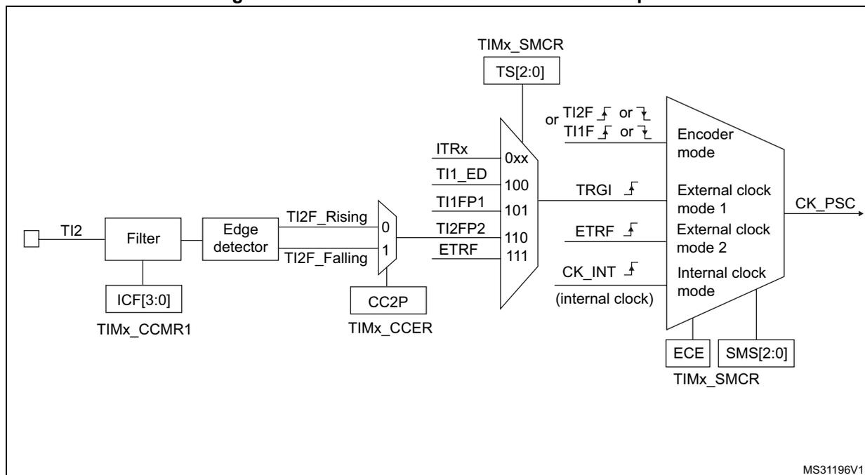 Figure 143. TI2 external clock connection example. This block diagram illustrates the internal logic for using the TI2 input as an external clock source. The TI2 pin is connected to a 'Filter' block, which is controlled by the ICF[3:0] bits in the TIMx_CCMR1 register. The output of the filter goes to an 'Edge detector' block, which generates 'TI2F_Rising' and 'TI2F_Falling' signals. These signals are inputs to a multiplexer. The multiplexer's selection is controlled by the TIMx_SMCR register bits: ITRx (0xx), TI1_ED (100), TI1FP1 (101), TI2FP2 (110), and ETRF (111). The selected signal is then passed to an 'Encoder mode' block. This block also receives inputs from the TIMx_SMCR register: TS[2:0] (which can select TI2F or TI1F), TRGI, ETRF, and CK_INT (internal clock). The output of the 'Encoder mode' block is the CK_PSC signal. The 'Encoder mode' block is also controlled by the ECE and SMS[2:0] bits in the TIMx_SMCR register. The diagram also shows the CC2P bit in the TIMx_CCER register connected to the multiplexer selection logic.