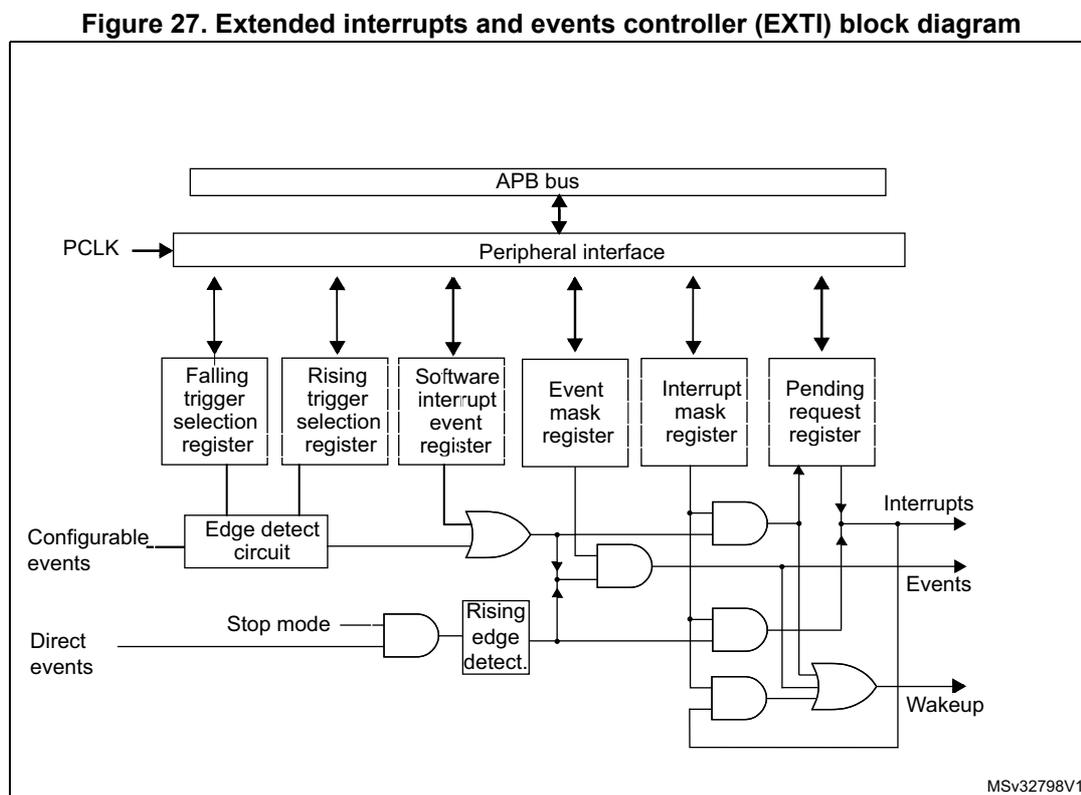 Block diagram of the Extended Interrupts and Events Controller (EXTI).