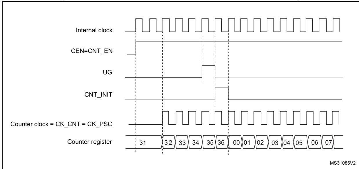 Timing diagram for Figure 97 showing Internal clock, CEN=CNT_EN, UG, CNT_INIT, Counter clock = CK_CNT = CK_PSC, and Counter register values over time.