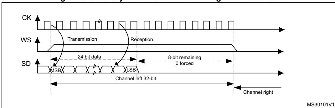 Timing diagram for MSB justified 24-bit frame length with CPOL = 0. It shows the relationship between the Clock (CK), Word Select (WS), and Serial Data (SD) lines. The diagram illustrates the transmission and reception of 24-bit data, with the MSB and LSB bits clearly marked. The data is divided into Channel left 32-bit and Channel right. The diagram is labeled MS30101V1.