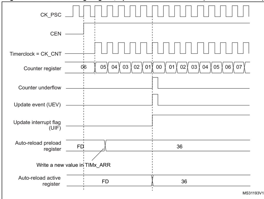 Figure 140: Counter timing diagram, Update event with ARPE=1 (counter underflow).