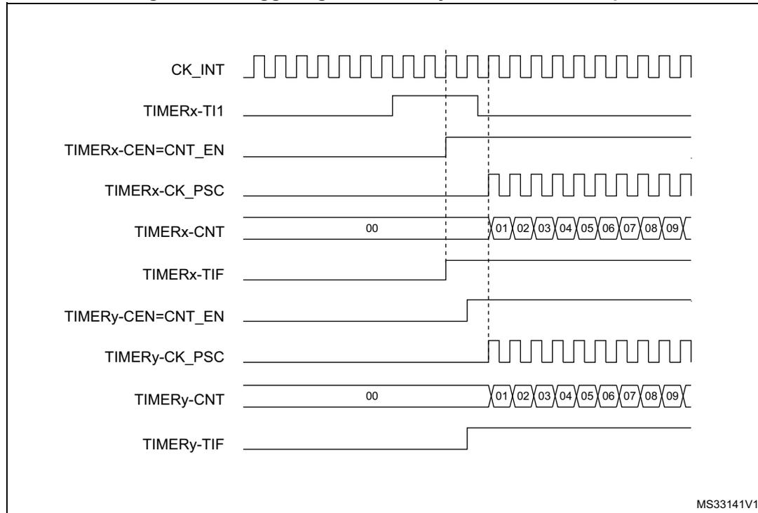 Timing diagram showing the synchronization of two timers, x and y, triggered by the TI1 input of timer x. The diagram displays several signal lines over time: CK_INT (internal clock), TIMERx-TI1 (external trigger), TIMERx-CEN=CNT_EN (timer x enable), TIMERx-CK_PSC (timer x prescaler output), TIMERx-CNT (timer x counter), TIMERx-TIF (timer x interrupt flag), TIMERy-CEN=CNT_EN (timer y enable), TIMERy-CK_PSC (timer y prescaler output), TIMERy-CNT (timer y counter), and TIMERy-TIF (timer y interrupt flag). The sequence starts with CK_INT as a continuous square wave. TIMERx-TI1 is initially low and then goes high. Upon the rising edge of TIMERx-TI1, TIMERx-CEN=CNT_EN goes high, followed by a short delay before TIMERx-CK_PSC begins toggling. Simultaneously, TIMERy-CEN=CNT_EN goes high, and after another short delay, TIMERy-CK_PSC begins toggling. Both counters, TIMERx-CNT and TIMERy-CNT, start counting from 00. The counter values are shown as a sequence of boxes: 01, 02, 03, 04, 05, 06, 07, 08, 09. Finally, both TIMERx-TIF and TIMERy-TIF flags are set high.