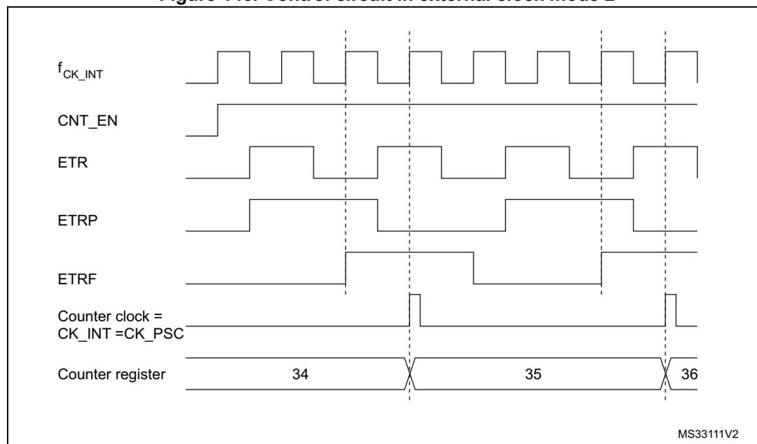 Timing diagram showing signals fCK_INT, CNT_EN, ETR, ETRP, ETRF, Counter clock, and Counter register. The counter increments on every second rising edge of ETR.
