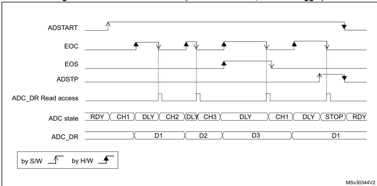 Timing diagram for Figure 44 showing ADC signals: ADSTART, EOC, EOS, ADSTP, ADC_DR Read access, ADC state, and ADC_DR. The diagram illustrates the sequence of events for a continuous conversion with software trigger and wait mode. The ADC state sequence is RDY -> CH1 -> DLY -> CH2 -> DLY -> CH3 -> DLY -> CH1 -> DLY -> STOP -> RDY. Data points D1, D2, D3, and D1 are shown in the ADC_DR line. A legend indicates 'by S/W' for software trigger and 'by H/W' for hardware trigger.