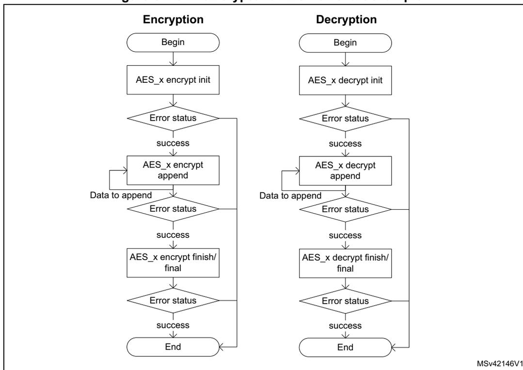 Figure 61. STM32 cryptolib AES flowchart example. The diagram shows two parallel flowcharts for Encryption and Decryption. Both start with 'Begin', followed by an initialization step (AES_x encrypt init or AES_x decrypt init). They then enter a loop: 'Error status' (if success, proceed to 'AES_x encrypt append' or 'AES_x decrypt append'; if error, skip to 'End'). 'Data to append' is then processed. Another 'Error status' check follows. If success, proceed to 'AES_x encrypt finish/final' or 'AES_x decrypt finish/final'. A final 'Error status' check is performed. If success, the process ends at 'End'. Error paths from any 'Error status' diamond lead to the 'End' node.