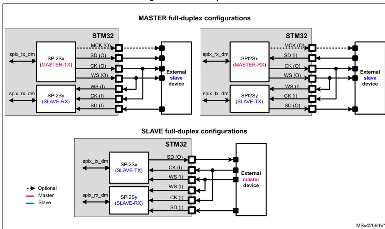 Figure 264. Full-duplex communication. The diagram illustrates four full-duplex communication configurations between an STM32 microcontroller and an external device. The top section shows 'MASTER full-duplex configurations' where the STM32 acts as the master. The left configuration shows SPI2Sx (MASTER-TX) and SPI2Sy (SLAVE-RX) connected to an external slave device. The right configuration shows SPI2Sx (MASTER-RX) and SPI2Sy (SLAVE-TX) connected to an external slave device. The bottom section shows 'SLAVE full-duplex configurations' where the STM32 acts as the slave. The STM32's SPI2Sx (SLAVE-TX) and SPI2Sy (SLAVE-RX) are connected to an external master device. Pins are labeled MCK (O), SD (O), CK (O), WS (O), WS (I), CK (I), and SD (I). Arrows indicate data flow, with dashed lines for optional connections. A legend indicates: dashed line = Optional, pink line = Master, blue line = Slave. MSV42093V1 is noted in the bottom right.